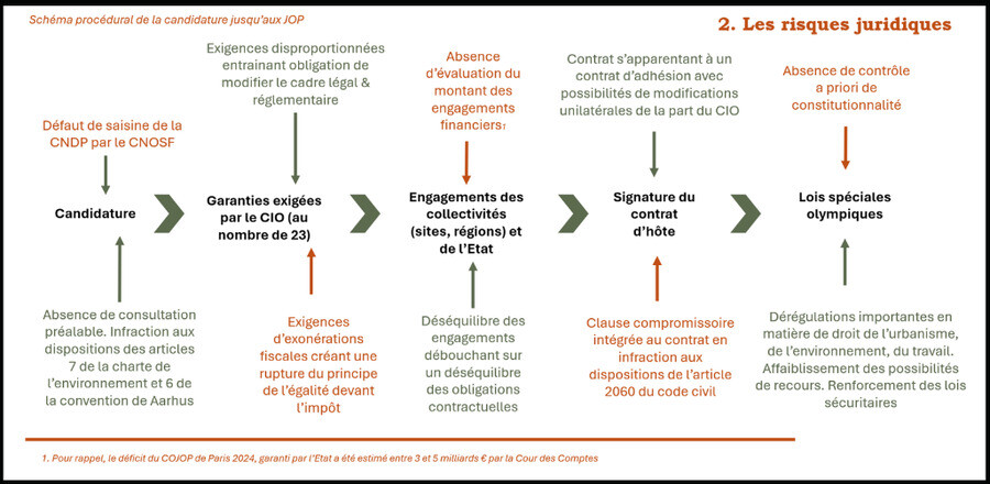Zoom sur les risques juridiques liés à la candidature pour les JOP 2030